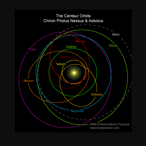 Centaurs orbits